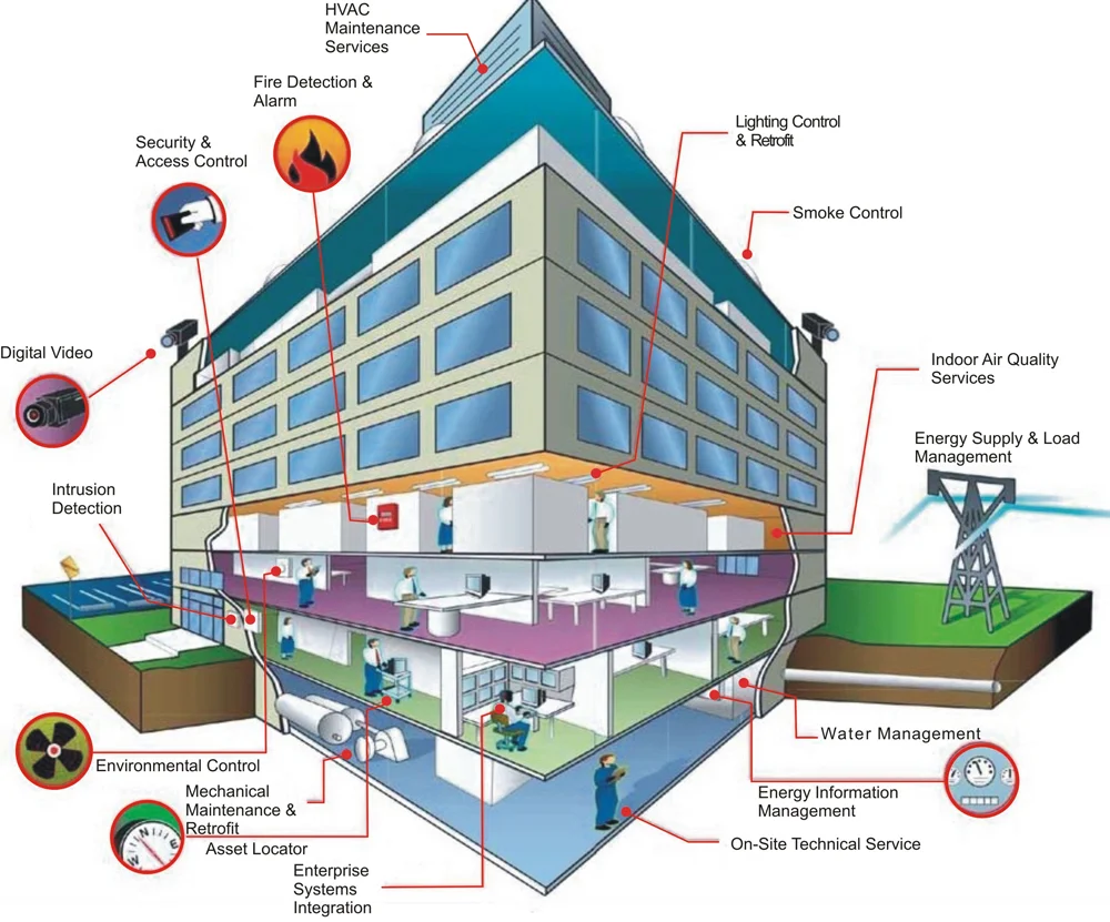 Technicom building management system